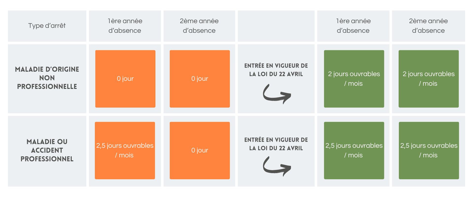 tableau congés payés arrêt maladie